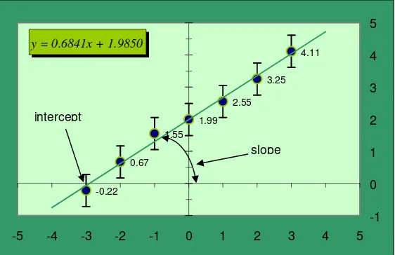 Gambar 1. Kurva regresi linier, dengan N = 7. 