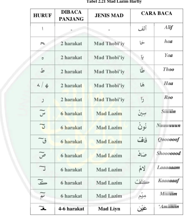 Tabel 2.21 Mad Lazim Harfiy