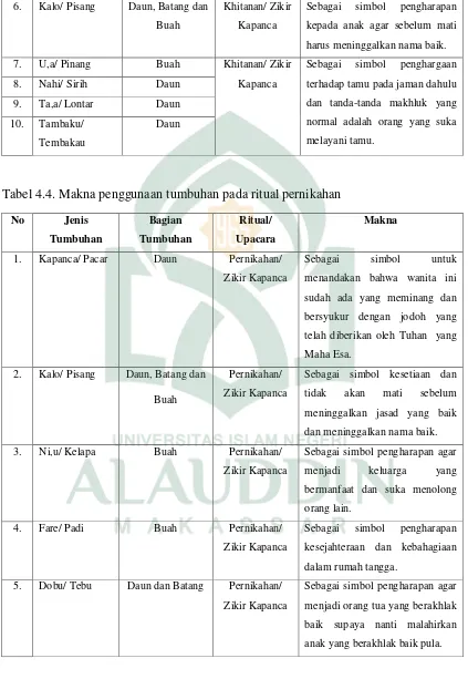 Tabel 4.4. Makna penggunaan tumbuhan pada ritual pernikahan 