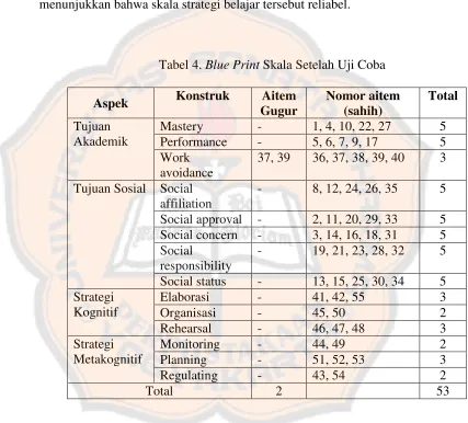 Tabel 4. Blue Print Skala Setelah Uji Coba