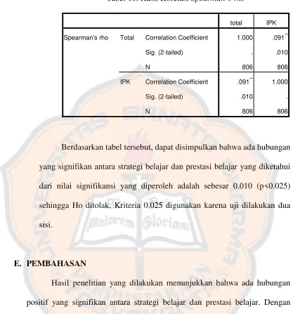 Tabel 10. Hasil Korelasi Spearman’s rho