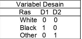 Tabel 2.1Sebuah contoh dari Pengkodean Design Variabel Untuk Ras, Dikodekan pada 3 level