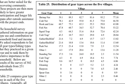 Table 25.  Distribution of gear types across the five villages. 