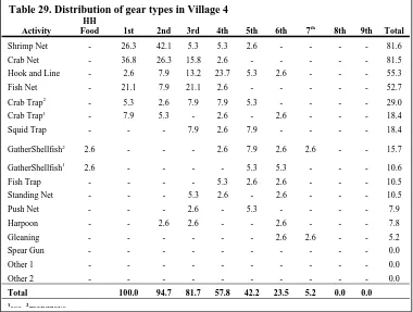 Table 29. Distribution of gear types in Village 4 HH 