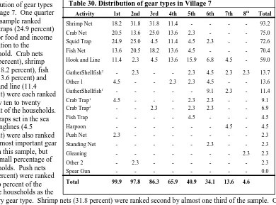 Table 30. Distribution of gear types in Village 7 