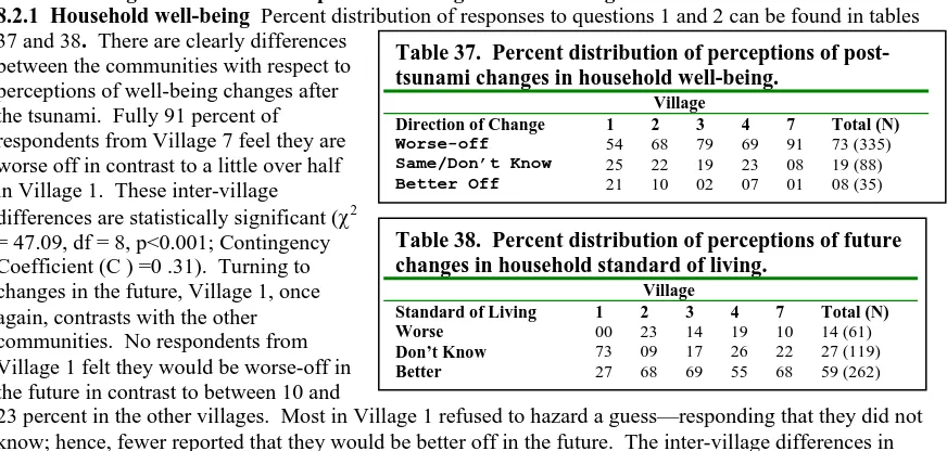 Table 37.  Percent distribution of perceptions of post-tsunami changes in household well-being