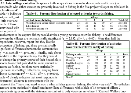 Table 44.  Percent distribution of selected attitudes towards fishing.                        Village 