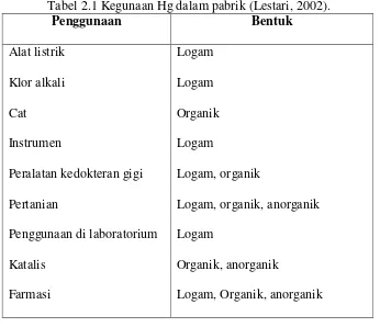Tabel 2.1 Kegunaan Hg dalam pabrik (Lestari, 2002). 