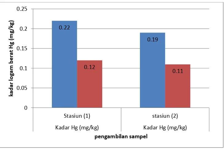 Gambar 4.1 Histogram Kandungan Kadar Rata-rata Logam Merkuri (Hg) pada Sampel Insang dan Daging Ikan Ekor Kunig (Caesio cuning) pada Stasiun (I) dan Stasiun (II)