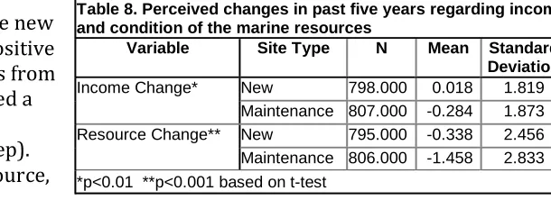 Table 8. Perceived changes in past five years regarding income and condition of the marine resources 