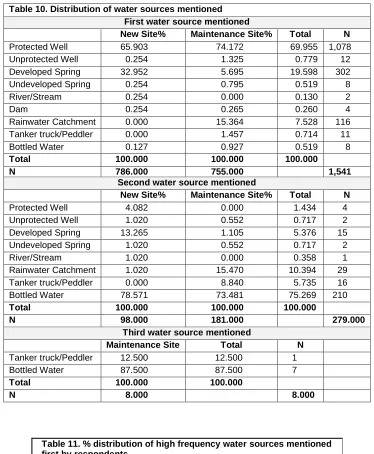 Table 10. Distribution of water sources mentioned 