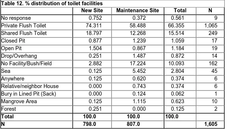 Table 12. % distribution of toilet facilities  New Site 