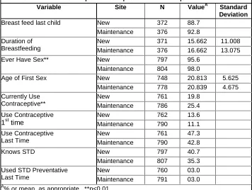 Table 16. Distribution of responses to reproductive health questions B A 