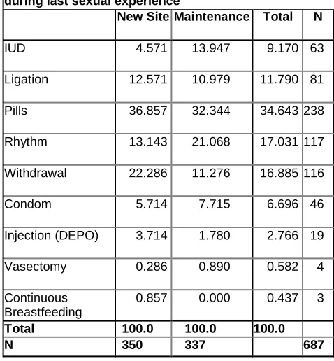 Table 20. Distribution (%) of reported sources for contraceptives  