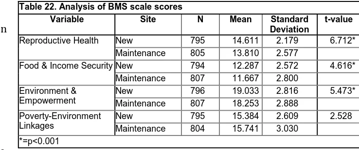 Table 22. Analysis of BMS scale scores 
