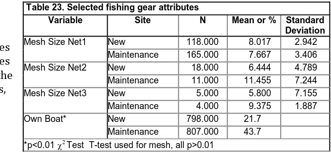 Table 23 provides 807.000 43.7  *p<0.01 Variable Mesh Size Net2 maintenance sites.  Table 23