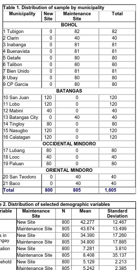 Table 1. Distribution of sample by municipality Municipality New Maintenance 
