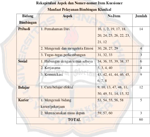 Tabel 2  Rekapitulasi Aspek dan Nomer-nomer Item Kuesioner 