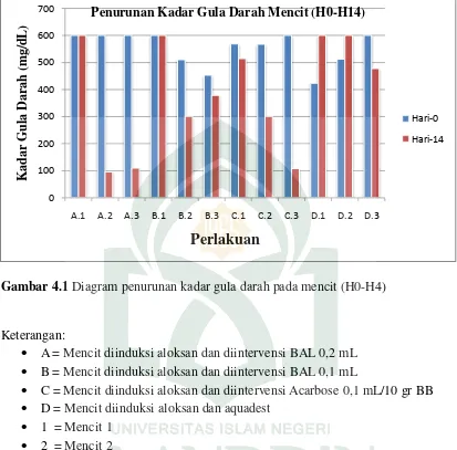 Gambar 4.1 Diagram penurunan kadar gula darah pada mencit (H0-H4) 