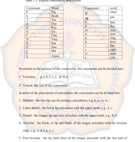 Table 2.1. English consonantal articulation 