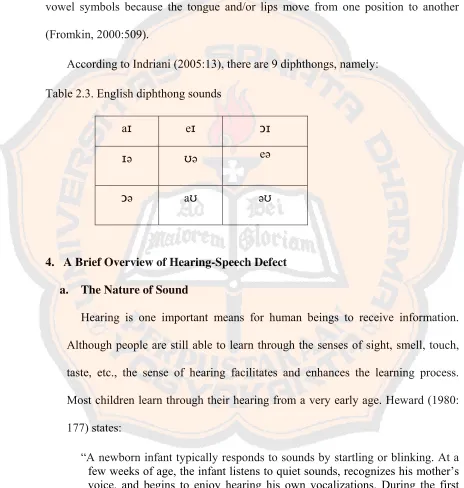 Table 2.3. English diphthong sounds 