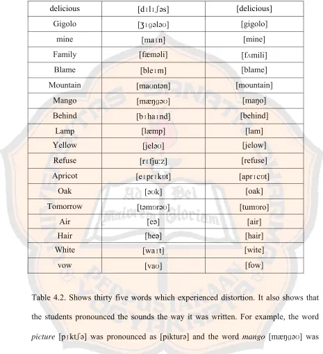 Table 4.2. Shows thirty five words which experienced distortion. It also shows that 