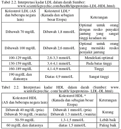 Tabel 2.2. Interpretasi kadar LDL dalam darah Sumber:                      