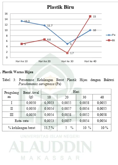 Tabel 3: Persentase Kehilangan Berat Plastik Hijau dengan Bakteri 