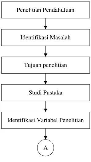Gambar 1 Metodologi Penelitian 