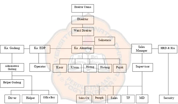 Gambar 4.1 Struktur Organisasi PT Sumber Pangan Gisindo