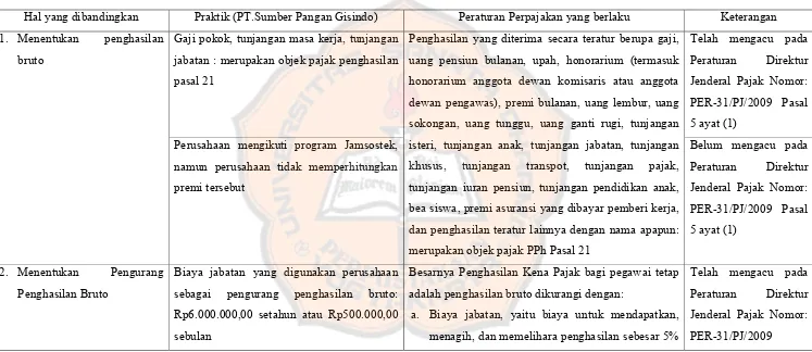 Tabel 5.5 Perbandingan Penghitungan PPh Pasal 21 antara Praktik di PT.Sumber Pangan Gisindo dan Peraturan Perpajakan yang 