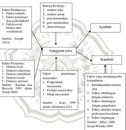 Gambar 2.1 Kerangka teori modifikasi Friedman (2010), Yosep (2007), Rawlins dan 