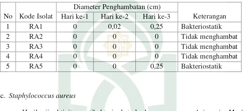 Tabel 4.5. Pengamatan Diameter Penghambatan Staphylococcus aureus