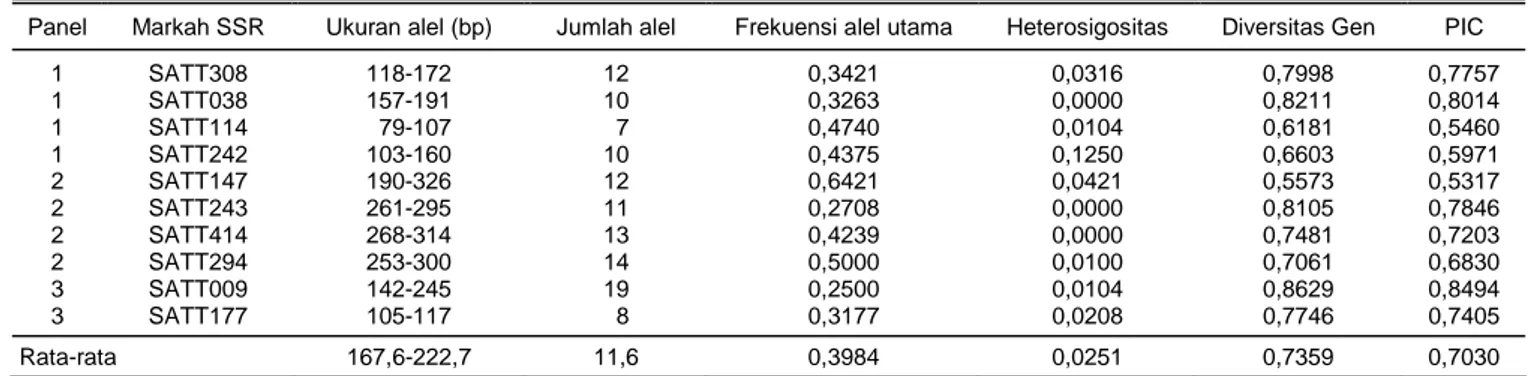 Tabel 3. Ukuran alel, jumlah alel, frekuensi alel utama, heterosigositas, diversitas gen, dan tingkat polimorfisme (polymorphism information  content, PIC) yang diperoleh dari 96 sampel kedelai