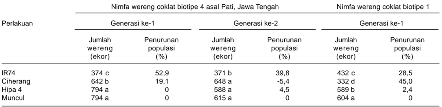 Tabel 2. Pengaruh varietas terhadap jumlah nimfa wereng coklat biotipe 4 asal Pati, Jawa Tengah, dan biotipe 1 asal laboratorium