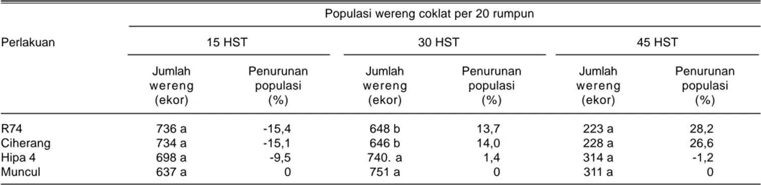 Tabel 6. Pengaruh varietas padi terhadap perkembangan populasi wereng coklat di pertanaman