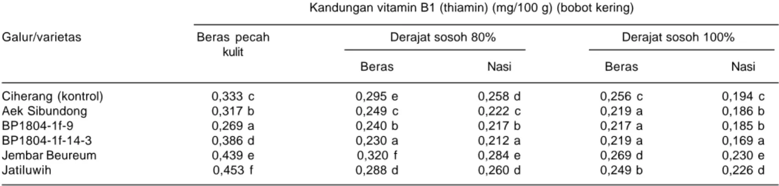 Tabel 1. Kandungan vitamin B1 (thiamin) beras merah dan nasi yang dihasilkan dengan derajat sosoh berbeda.