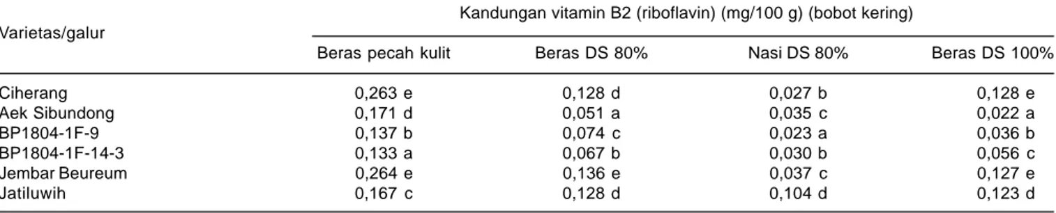 Tabel 2. Kandungan vitamin B2 (riboflavin) beras merah dan nasi yang dihasilkan dengan derajat sosoh (DS) berbeda.