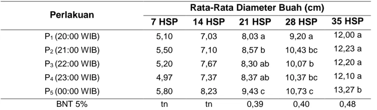 Tabel 6 Pengaruh Waktu Persilangan terhadap Rata-Rata Diamater Buah Hylocereus polyrhizus