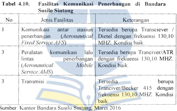 Tabel  4.10.  Fasilitas  Komunikasi  Penerbangan  di  Bandara  Susilo Sintang 