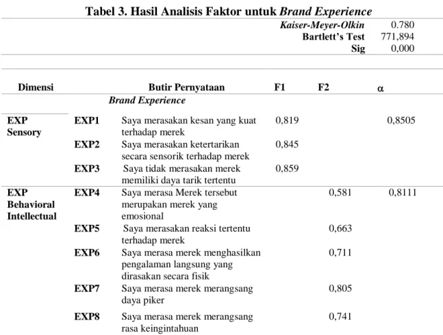 Tabel 3. Hasil Analisis Faktor untuk Brand Experience
