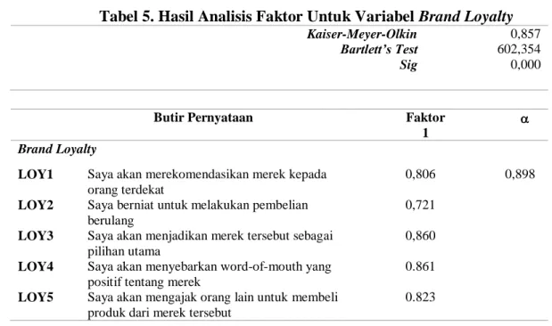 Tabel 5. Hasil Analisis Faktor Untuk Variabel Brand Loyalty Kaiser-Meyer-Olkin  Bartlett’s Test  Sig  0,857 602,354 0,000 