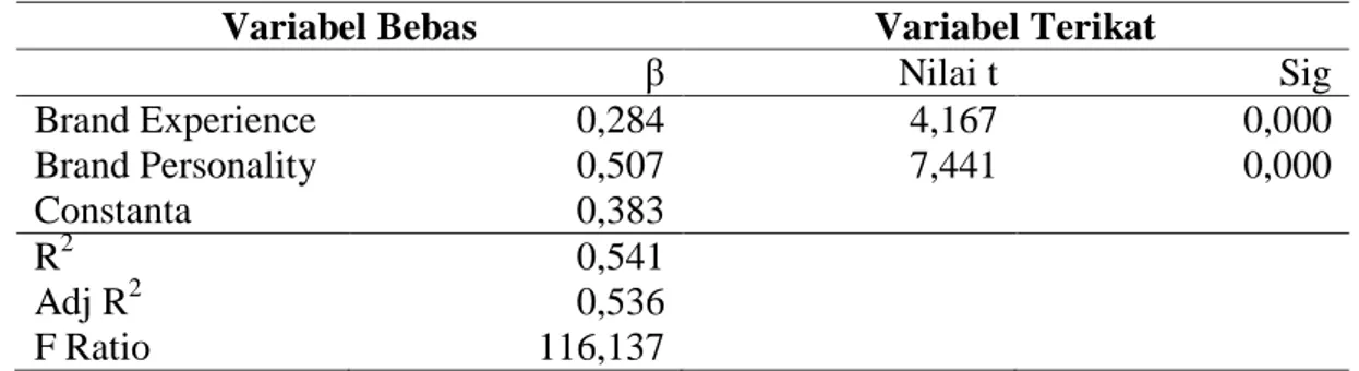 Tabel 9. Hasil Regresi Linier Berganda 