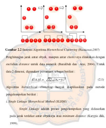 Gambar 2.2 Ilustrasi Algoritma Hierarchical Clustering (Hasniawati,2007) 