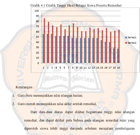 Grafik 4.1 Grafik Tinggi Hasil Belajar Siswa Peserta Remedial