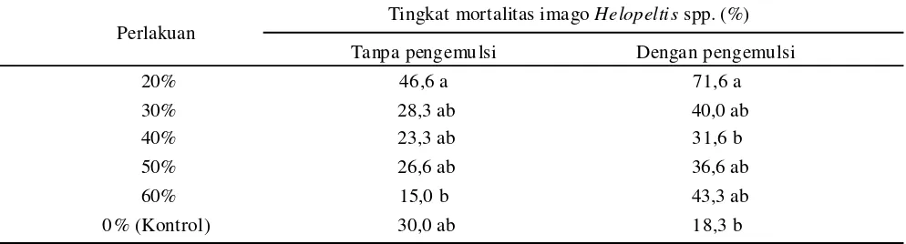 Tabel 1. Tingkat mortalitas nimfa Helopeltis spp. pada 3 hari setelah aplikasi ekstrak gulma siam pada berbagaitingkat konsentrasi