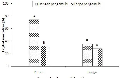 Tabel 2. Tingkat mortalitas imago Helopeltis spp. pada 3 hari setelah aplikasi ekstrak gulma siam pada berbagaitingkat konsentrasi