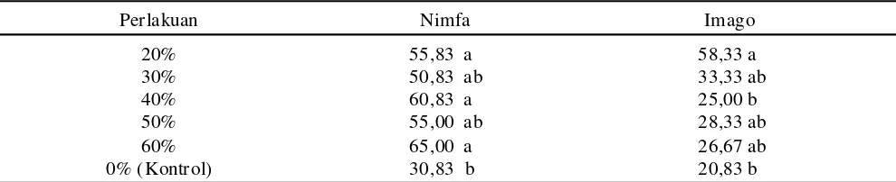 Tabel 3. Pengaruh tingkat konsentrasi ekstrak gulma siam terhadap tingkat mortalitas nimfa dan imagoHelopeltis spp.