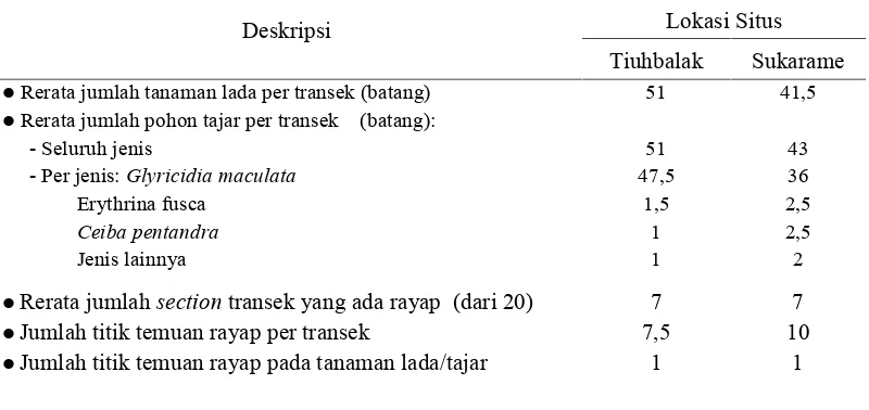 Tabel 1.  Deskripsi situs penerokan rayap pada pertanaman lada di Way KananLampung (musim kemarau 2002)