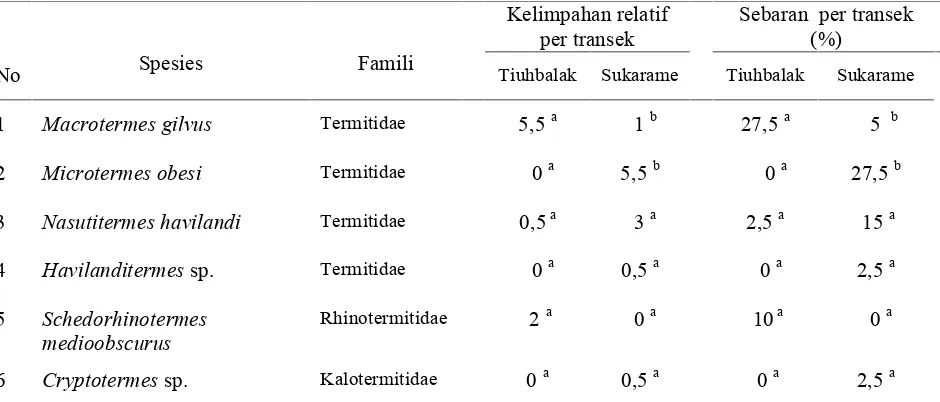 Tabel 2.  Kelimpahan relatif dan sebaran rayap pada pertanaman lada di  Way Kanan  Lampung(musim kemarau 2002)